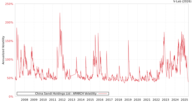 graph of China Sandi Holdings Ltd APARCH