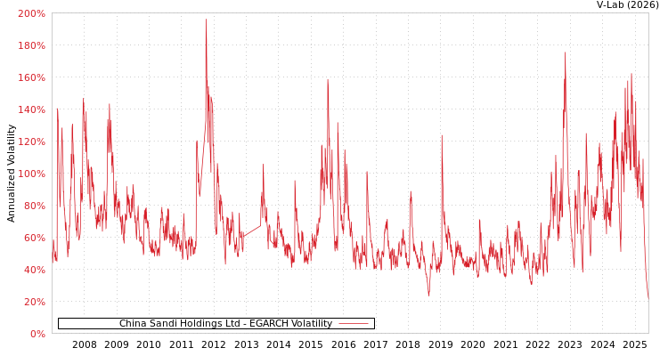 graph of China Sandi Holdings Ltd EGARCH