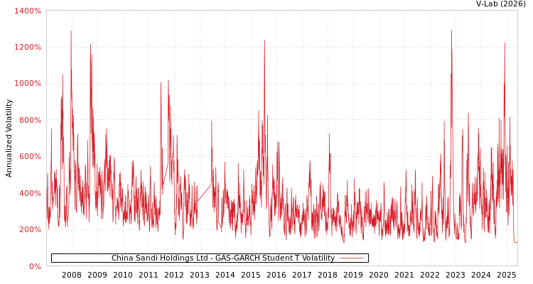 graph of China Sandi Holdings Ltd GAS-GARCH-T
