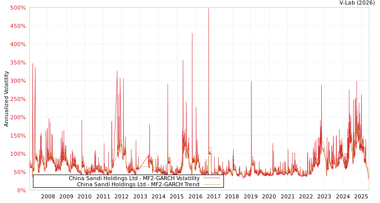 graph of China Sandi Holdings Ltd MF2-GARCH