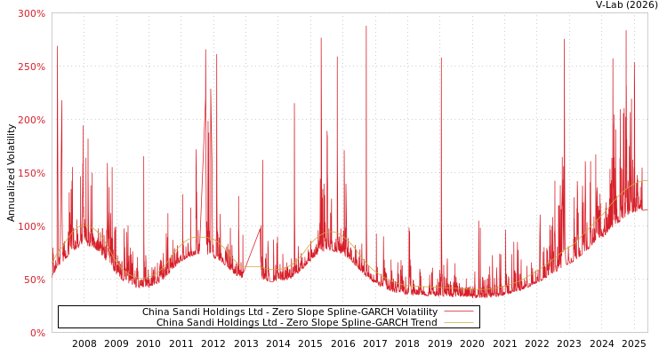graph of China Sandi Holdings Ltd S0GARCH