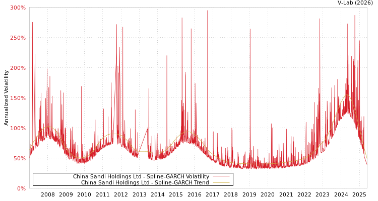 graph of China Sandi Holdings Ltd SGARCH