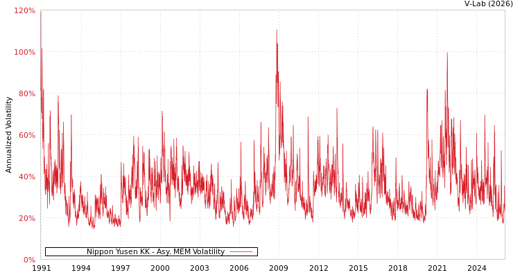 graph of Nippon Yusen KK AMEM