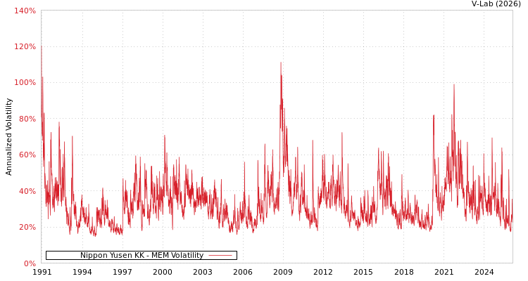 graph of Nippon Yusen KK MEM