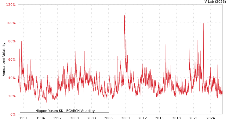 graph of Nippon Yusen KK EGARCH