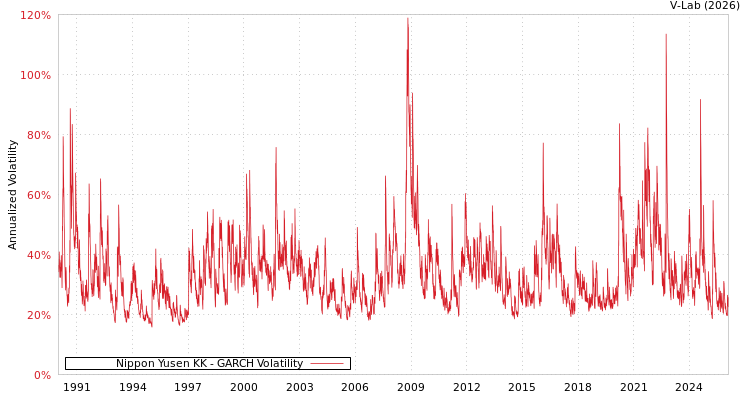 graph of Nippon Yusen KK GARCH
