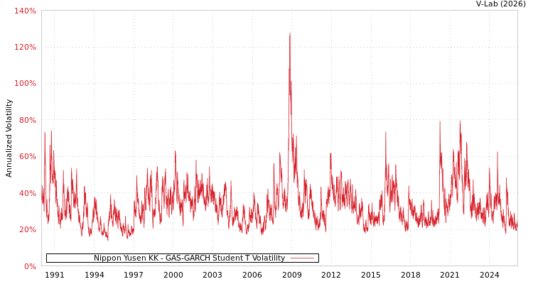 graph of Nippon Yusen KK GAS-GARCH-T