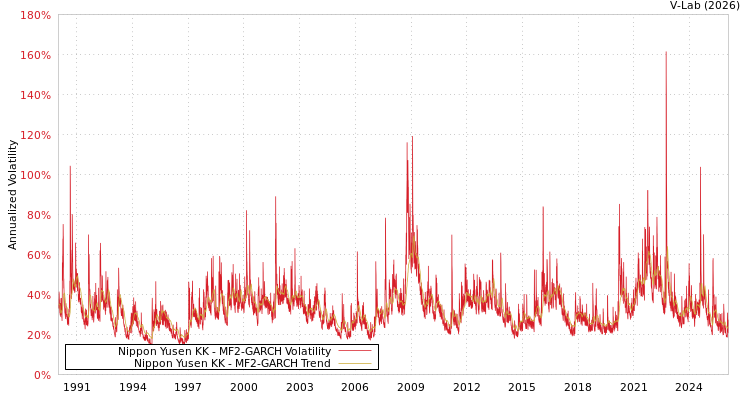 graph of Nippon Yusen KK MF2-GARCH