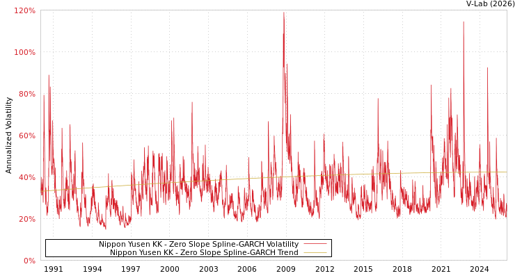 graph of Nippon Yusen KK S0GARCH