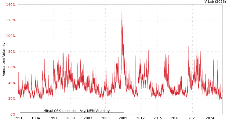 graph of Mitsui OSK Lines Ltd AMEM