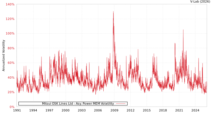 graph of Mitsui OSK Lines Ltd APMEM