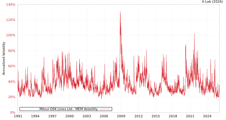 graph of Mitsui OSK Lines Ltd MEM