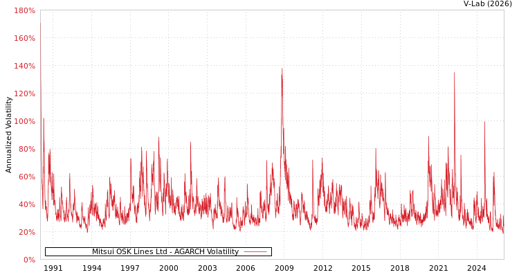graph of Mitsui OSK Lines Ltd AGARCH