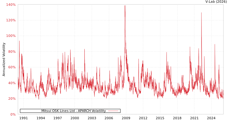 graph of Mitsui OSK Lines Ltd APARCH
