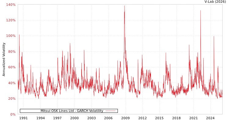 graph of Mitsui OSK Lines Ltd GARCH