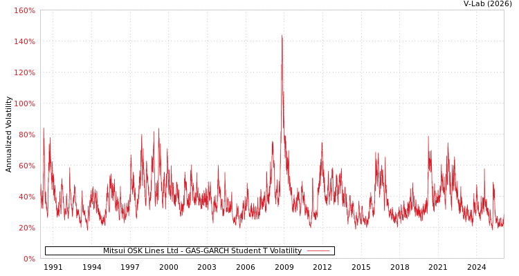 graph of Mitsui OSK Lines Ltd GAS-GARCH-T