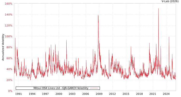 graph of Mitsui OSK Lines Ltd GJR-GARCH