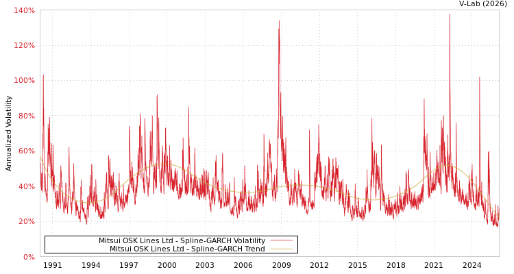 graph of Mitsui OSK Lines Ltd SGARCH