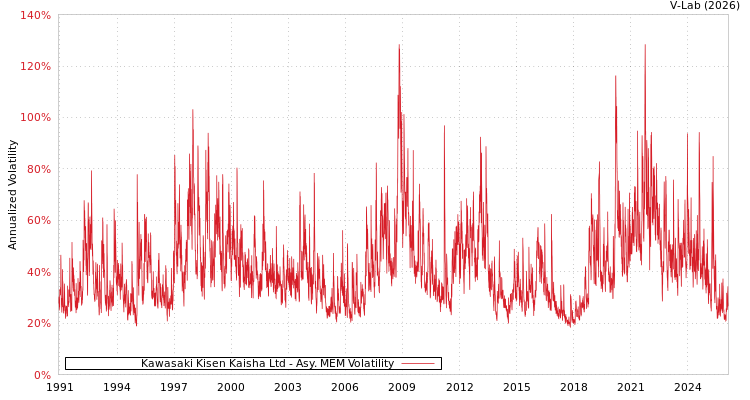 graph of Kawasaki Kisen Kaisha Ltd AMEM