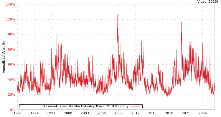 graph of Kawasaki Kisen Kaisha Ltd APMEM
