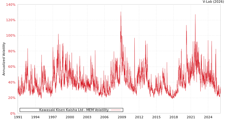 graph of Kawasaki Kisen Kaisha Ltd MEM