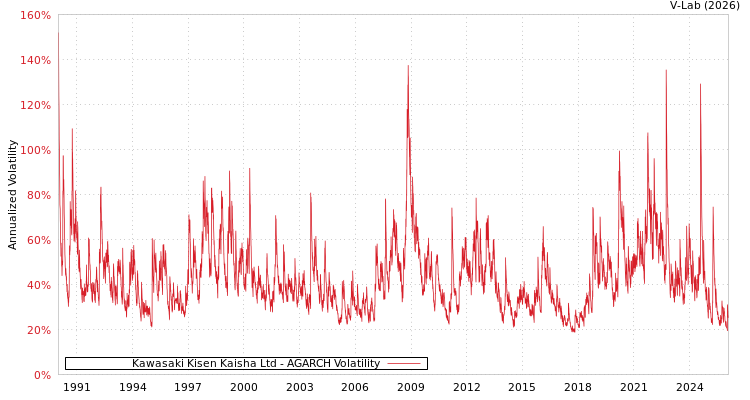 graph of Kawasaki Kisen Kaisha Ltd AGARCH