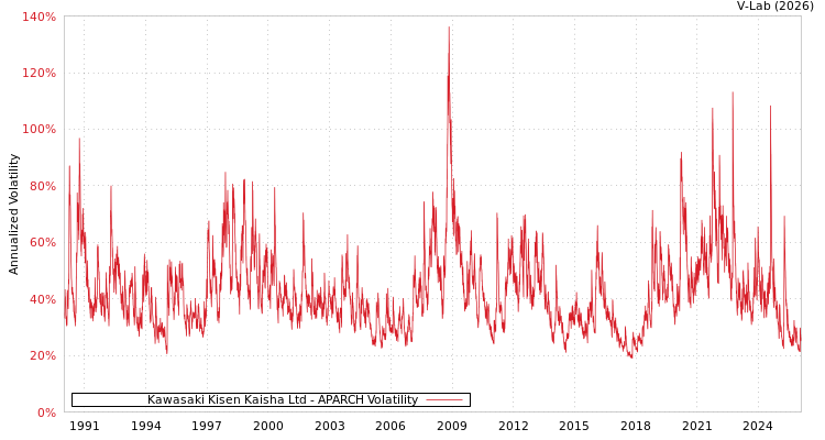 graph of Kawasaki Kisen Kaisha Ltd APARCH