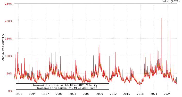 graph of Kawasaki Kisen Kaisha Ltd MF2-GARCH