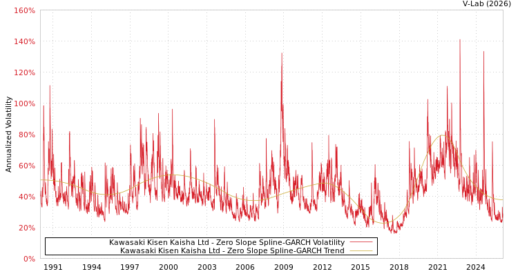 graph of Kawasaki Kisen Kaisha Ltd S0GARCH