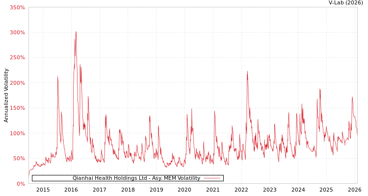 graph of Qianhai Health Holdings Ltd AMEM