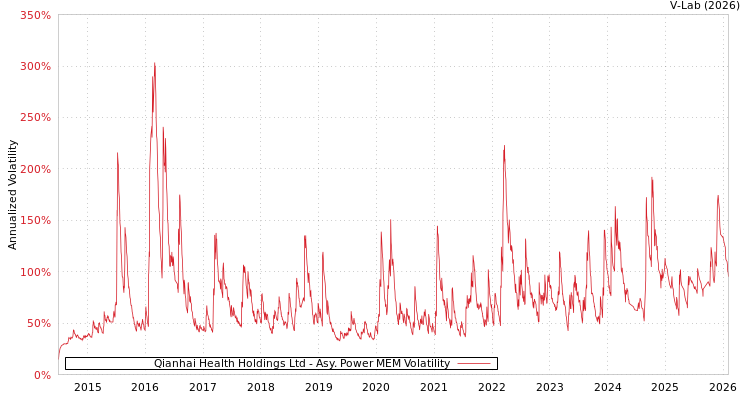 graph of Qianhai Health Holdings Ltd APMEM