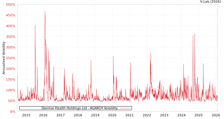 graph of Qianhai Health Holdings Ltd AGARCH