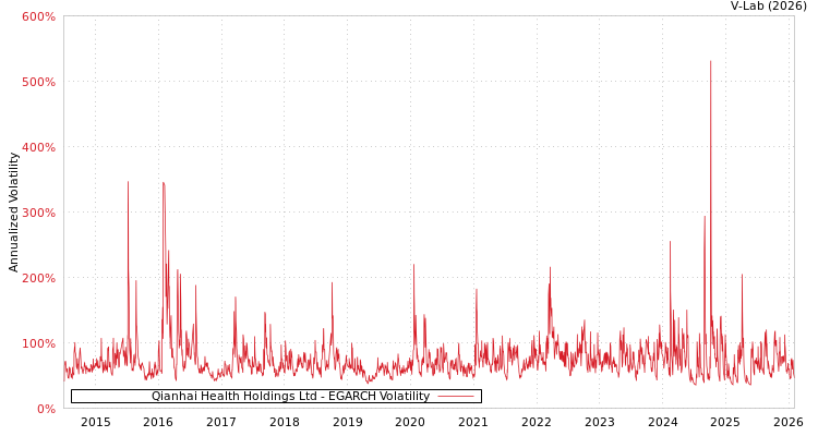 graph of Qianhai Health Holdings Ltd EGARCH