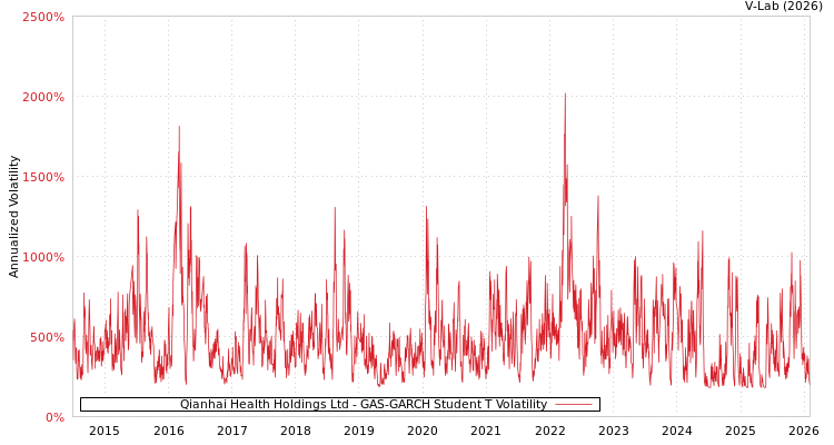 graph of Qianhai Health Holdings Ltd GAS-GARCH-T