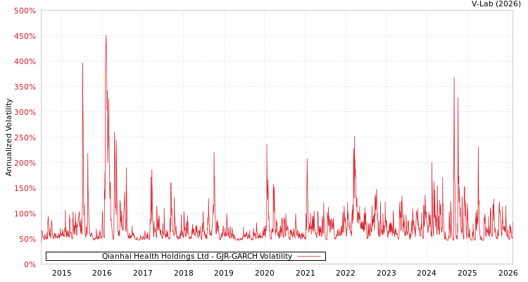 graph of Qianhai Health Holdings Ltd GJR-GARCH