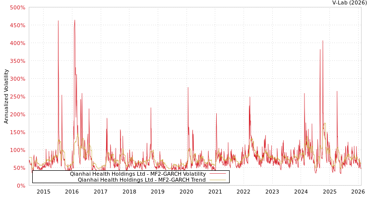 graph of Qianhai Health Holdings Ltd MF2-GARCH