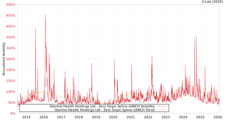 graph of Qianhai Health Holdings Ltd S0GARCH