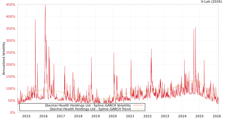 graph of Qianhai Health Holdings Ltd SGARCH