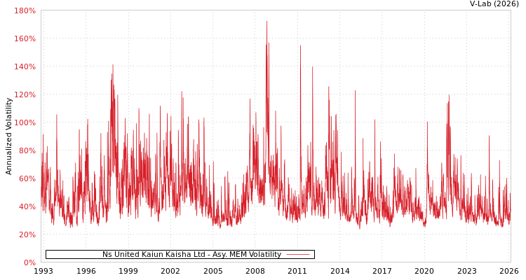 graph of Ns United Kaiun Kaisha Ltd AMEM