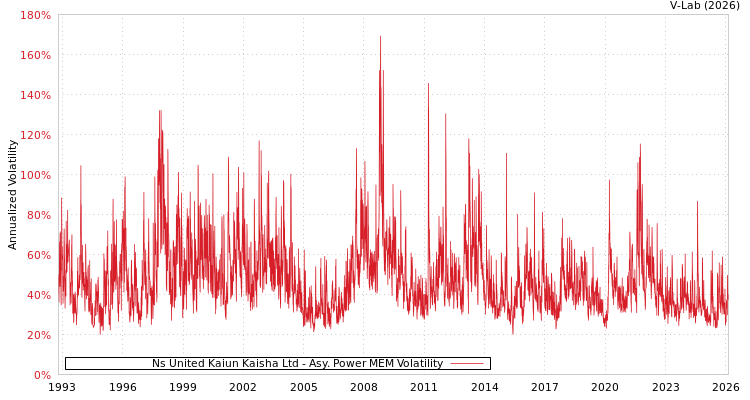 graph of Ns United Kaiun Kaisha Ltd APMEM