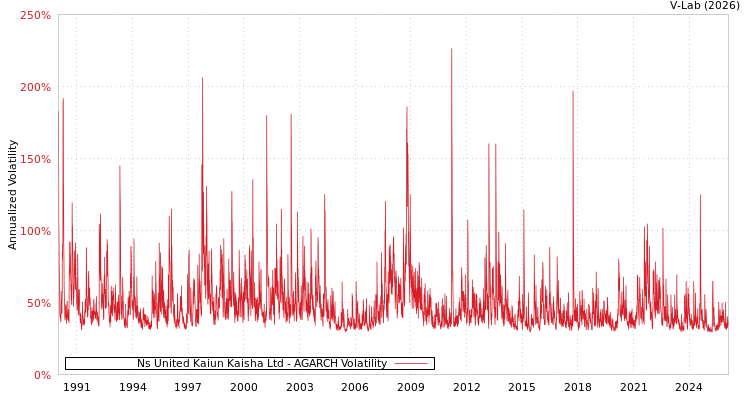 graph of Ns United Kaiun Kaisha Ltd AGARCH