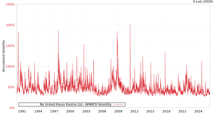 graph of Ns United Kaiun Kaisha Ltd APARCH