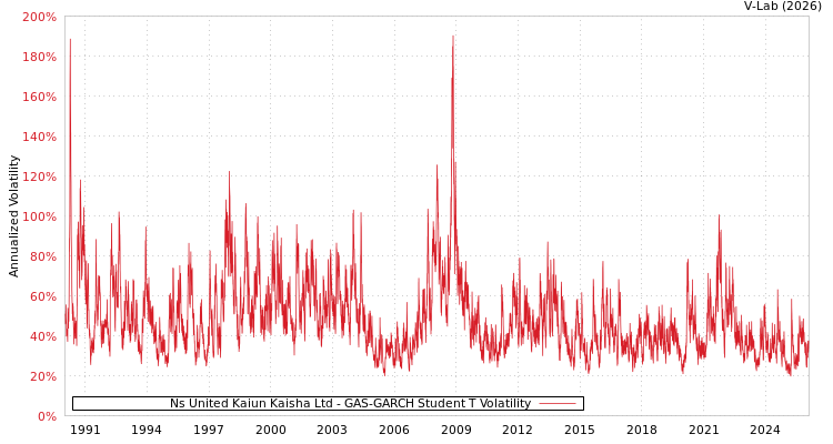 graph of Ns United Kaiun Kaisha Ltd GAS-GARCH-T