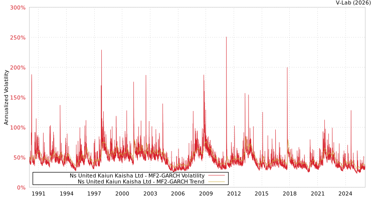 graph of Ns United Kaiun Kaisha Ltd MF2-GARCH
