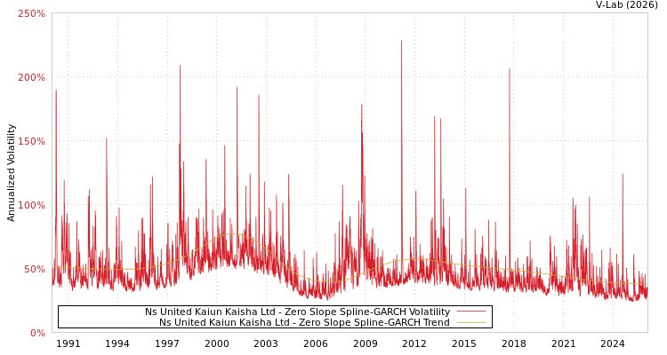graph of Ns United Kaiun Kaisha Ltd S0GARCH
