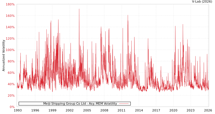 graph of Meiji Shipping Group Co Ltd AMEM