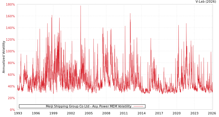 graph of Meiji Shipping Group Co Ltd APMEM