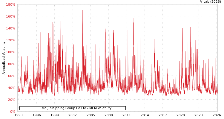 graph of Meiji Shipping Group Co Ltd MEM
