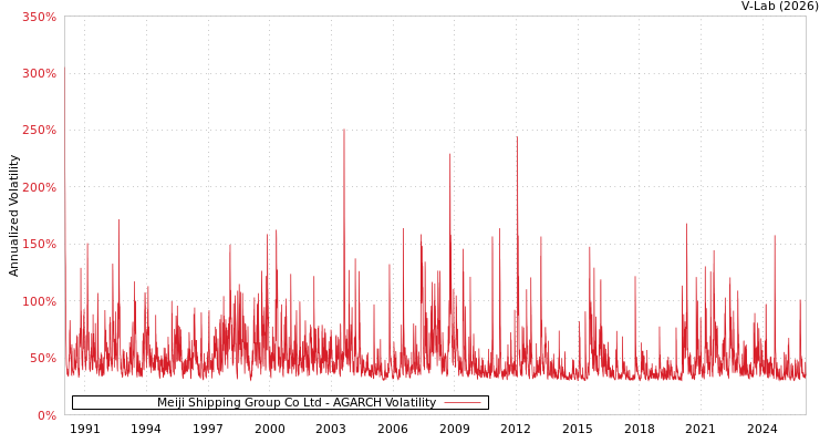 graph of Meiji Shipping Group Co Ltd AGARCH