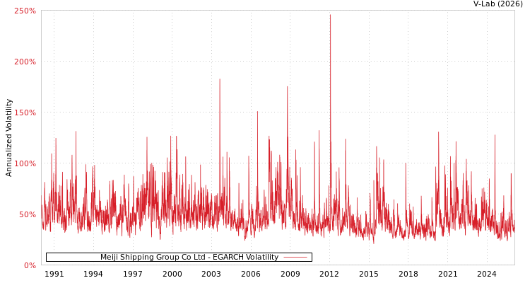 graph of Meiji Shipping Group Co Ltd EGARCH